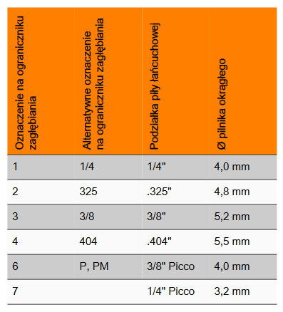 Prowadnik z pilnikiem okrągłym (do pił łańcuchowych MSA 1/4"" P, śr. 3,2 mm) Prowadnik z pilnikiem okrągłym (do pił łańcuchowych MSA 1/4"" P, śr. 3,2 mm)